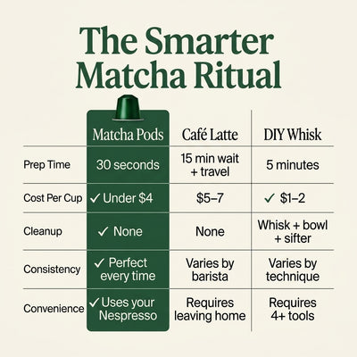Ceremonial Grade Matcha Pods – Nespresso® Compatible
